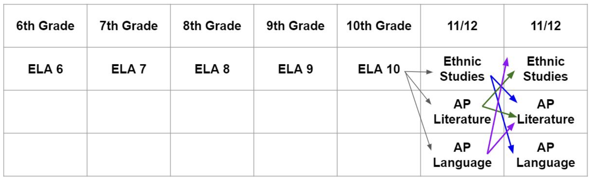 ELA Sequence Graphic